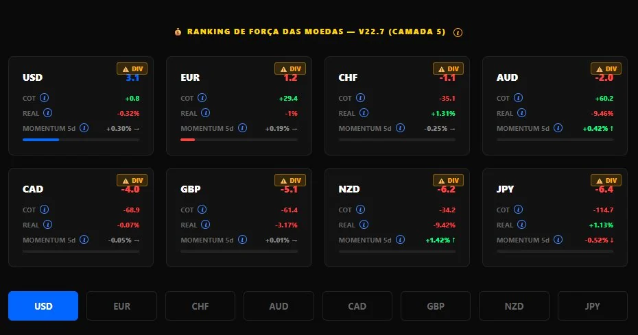 Ranking de força das moedas com dados de COT, fluxo real e momentum