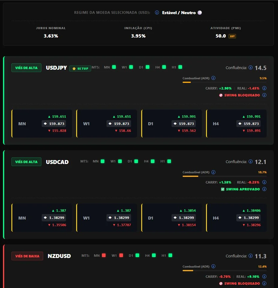 Setups por par com viés, nota de confluência, swing e níveis multi-timeframe